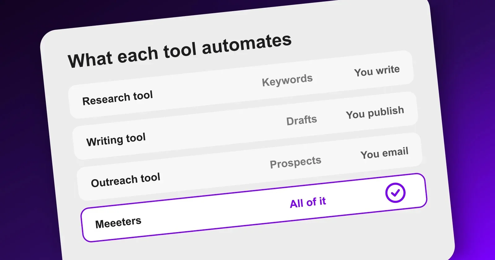 Comparatif des outils d'automatisation : outil de recherche, de rédaction, de prospection, et couverture de la chaîne complète